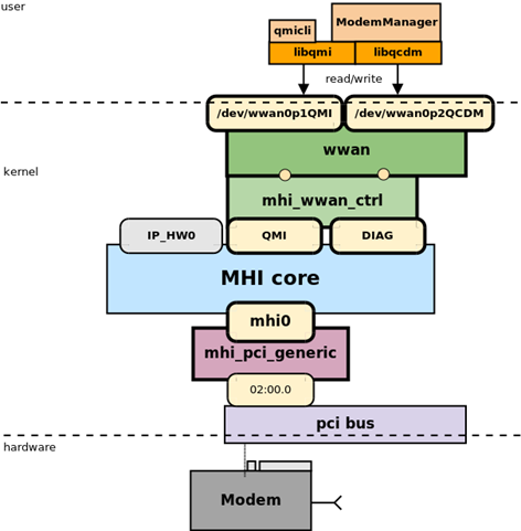 MHI WWAN 控制驱动程序 MHI WWAN Cntrl