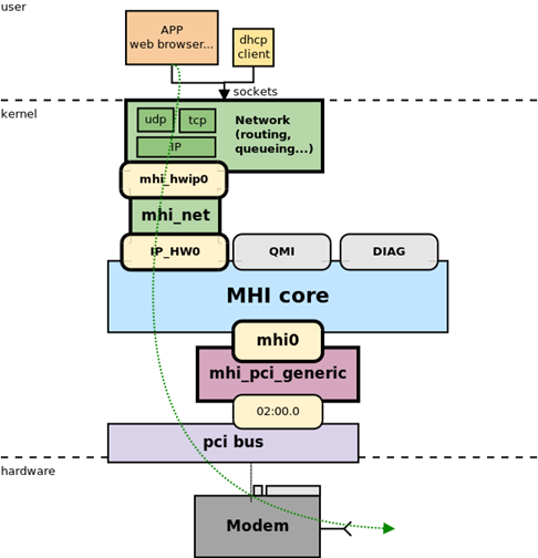 MHI WWAN 网络驱动程序 MHI Net