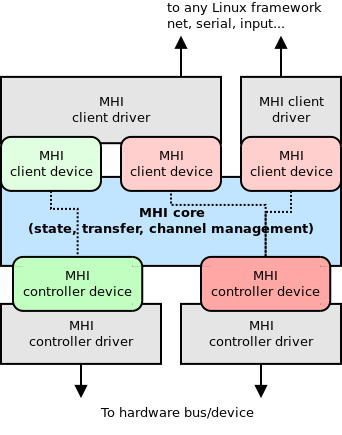 Linux MHI 堆栈